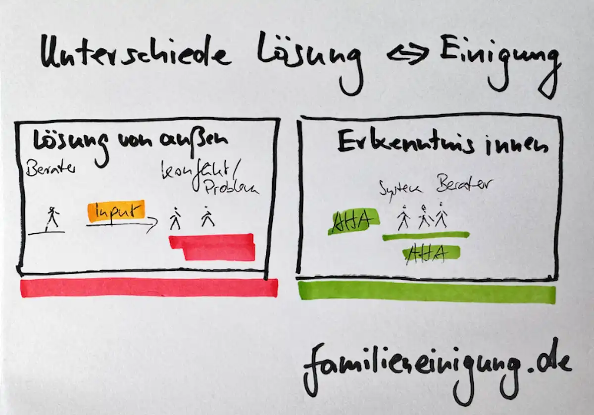 Unterschiede Lösung Einigung