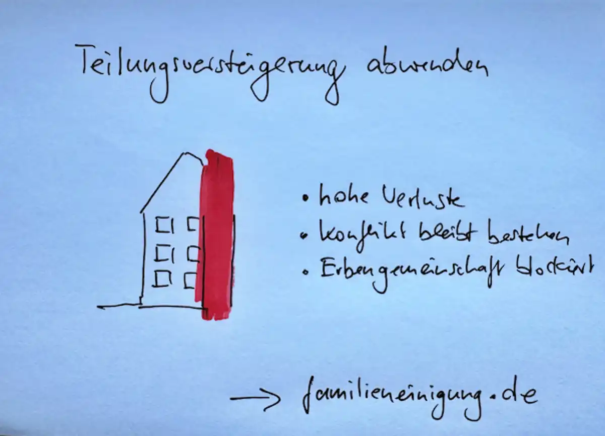 Teilungsversteigerung abwenden: Wenn der Antrag gestellt ist oder droht, bleibt Zeit für eine Einigung der Miterben. Systemische Familieneinigung Frankfurt.